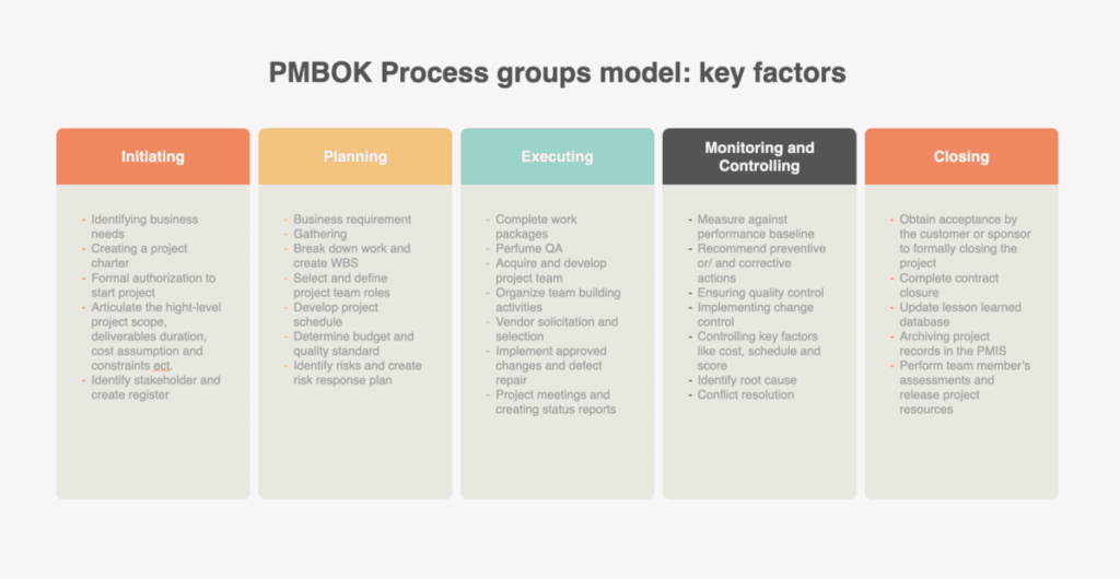 PMBOK process groups model: key factors